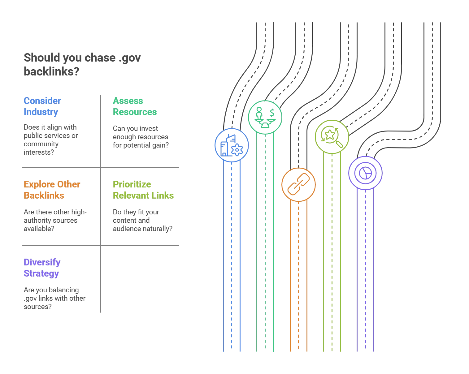 Guidelines for pursuing .gov backlinks, considering industry, resources, and strategies.