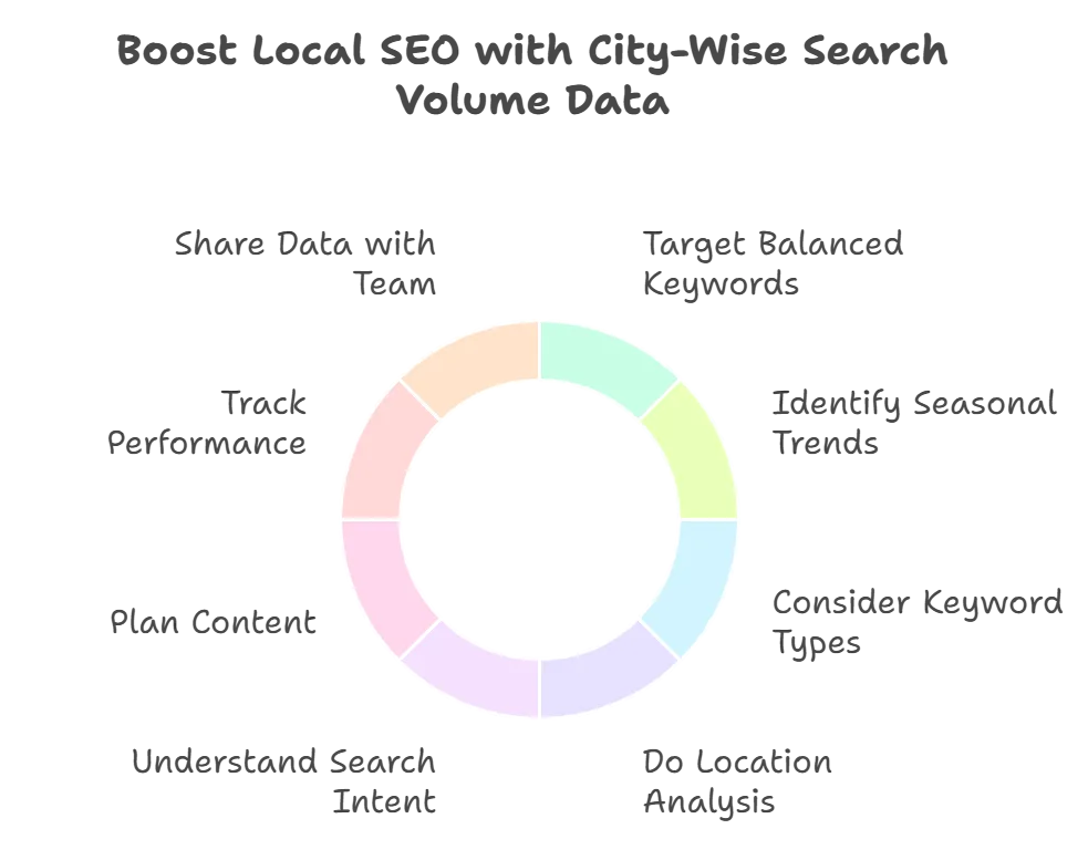 Infographic on boosting local SEO with city-wise search volume data strategies