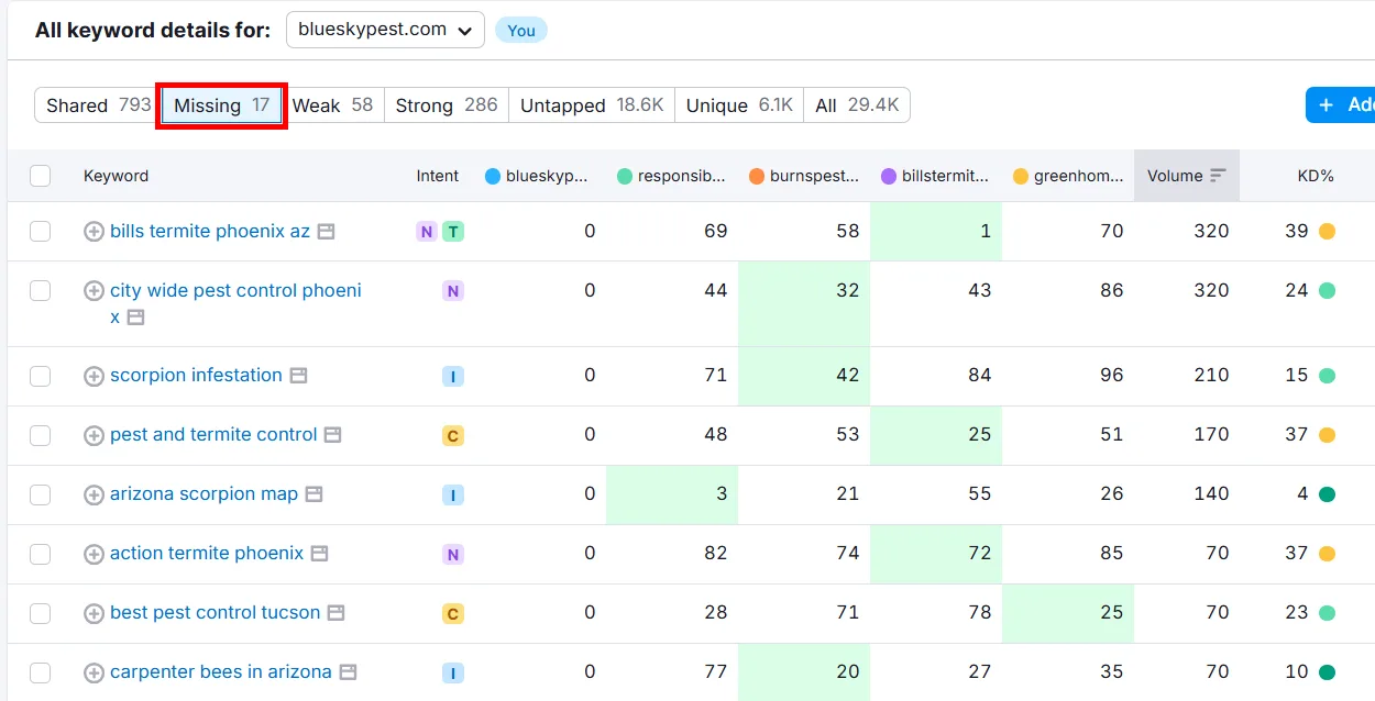Keyword analysis for pest control topics with missing data highlighted