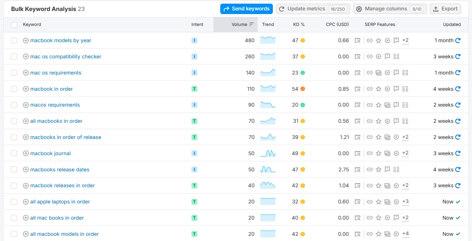 Keyword analysis table for MacBook models and compatibility requirements.
