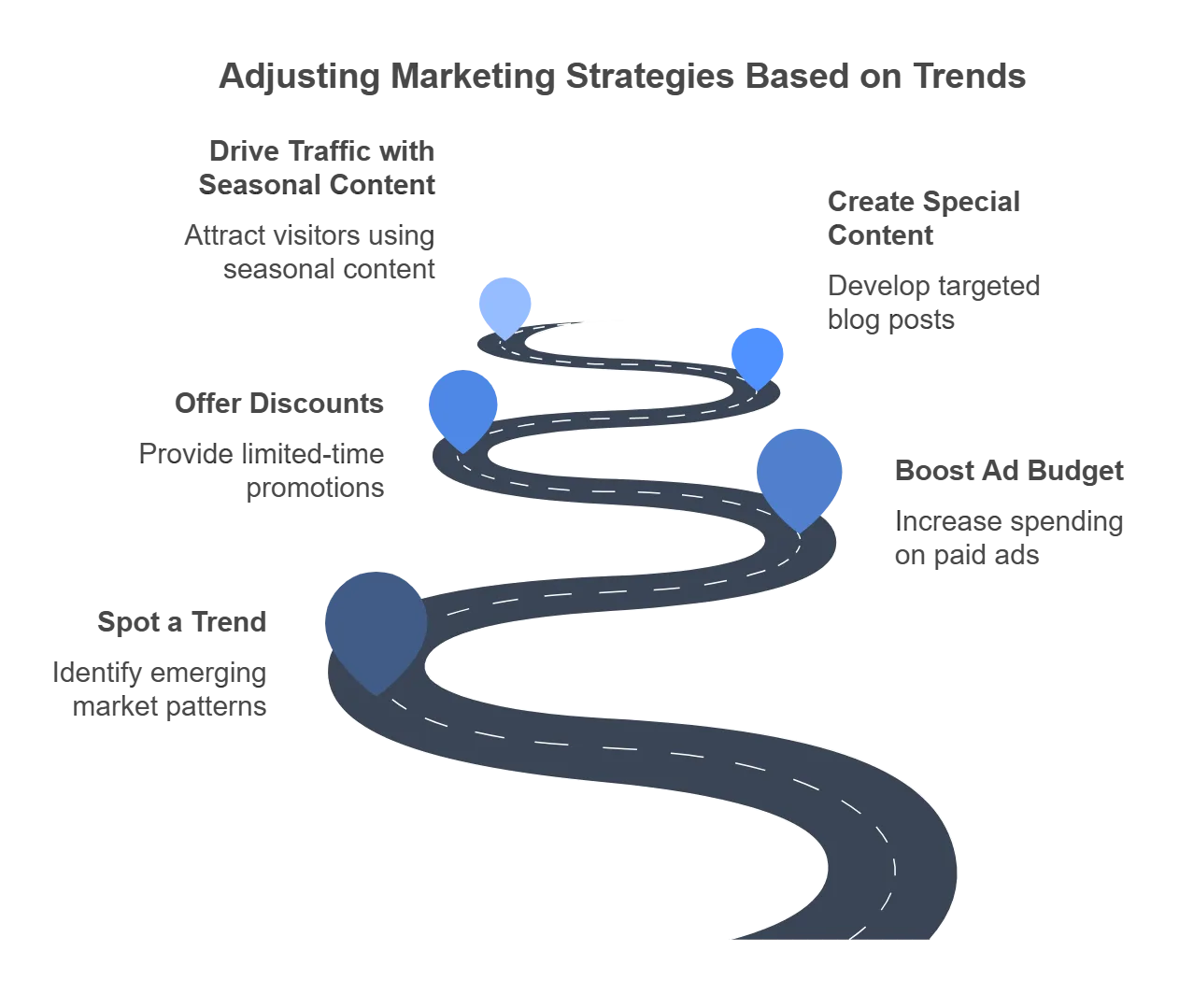 Infographic on adjusting marketing strategies based on trends