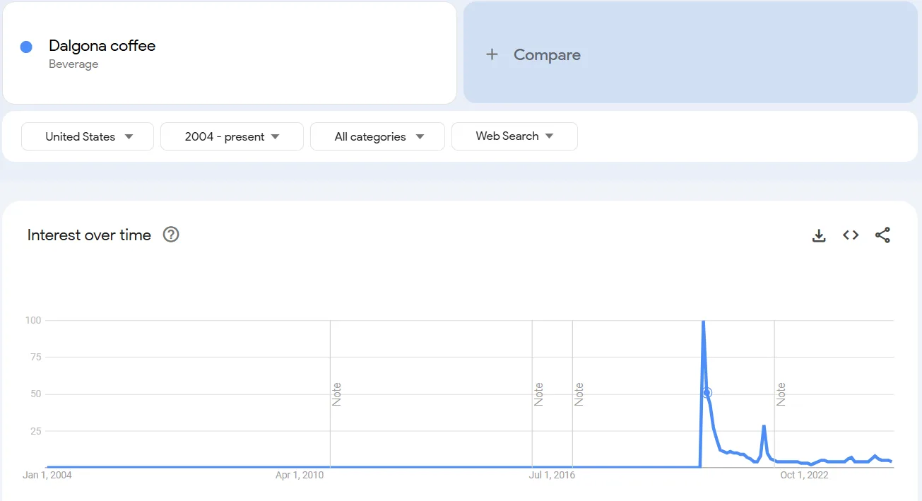 Dalgona coffee popularity trend over time in the United States