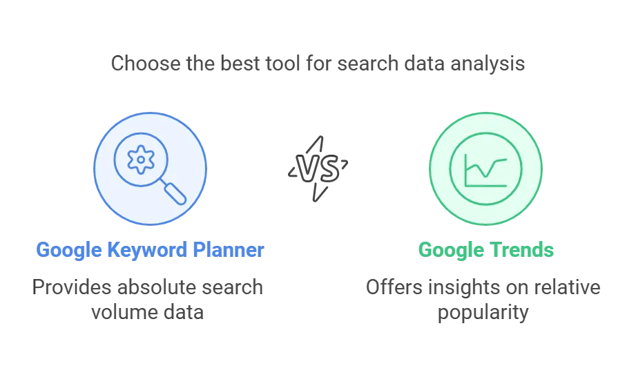 Comparison of Google Keyword Planner and Google Trends for search data analysis