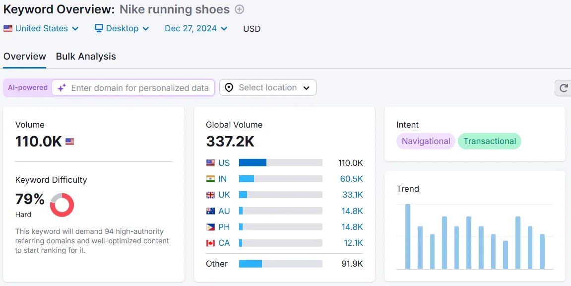 Nike running shoes overview with keyword analysis data
