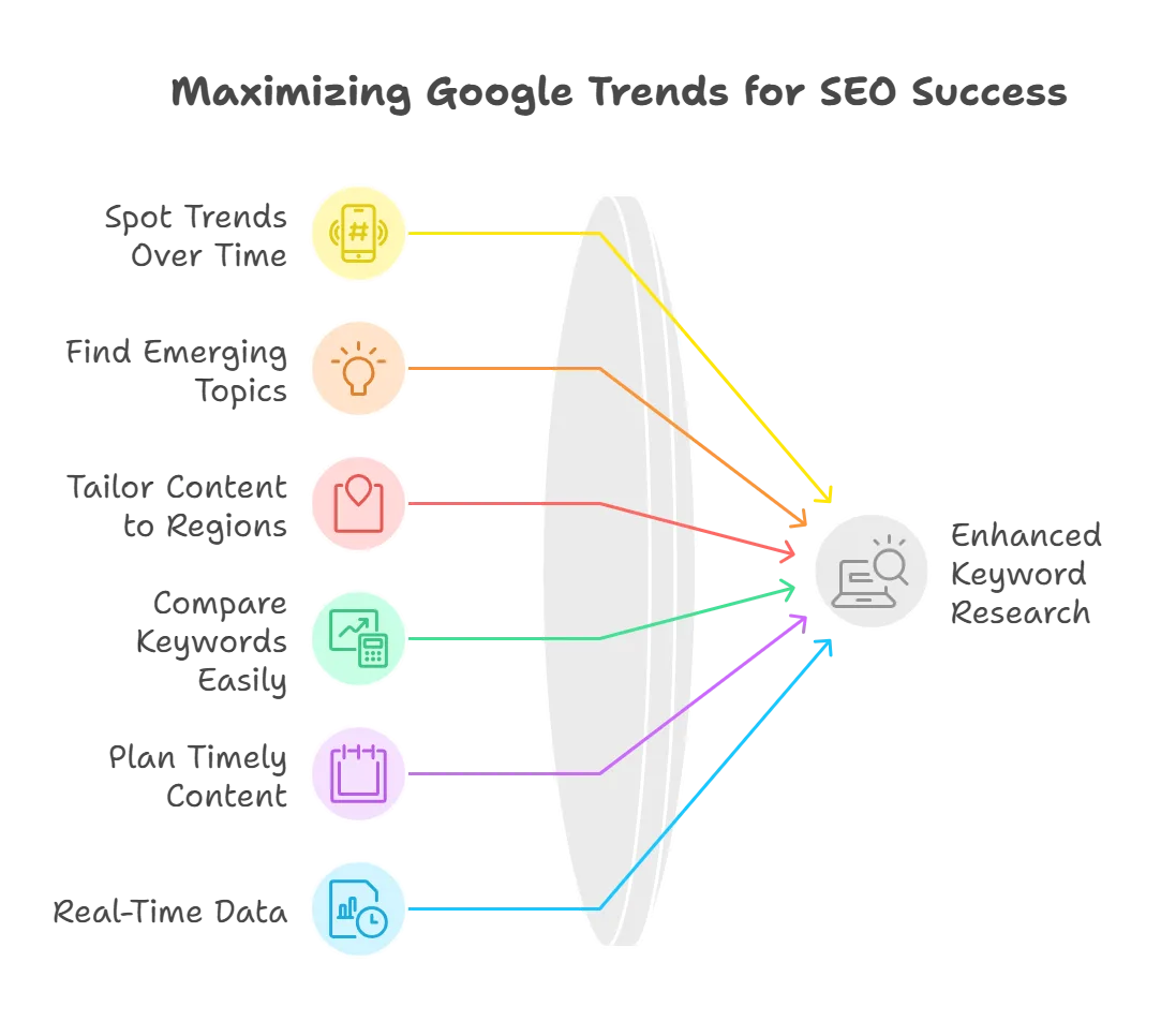 Visual guide to maximizing Google Trends for SEO success