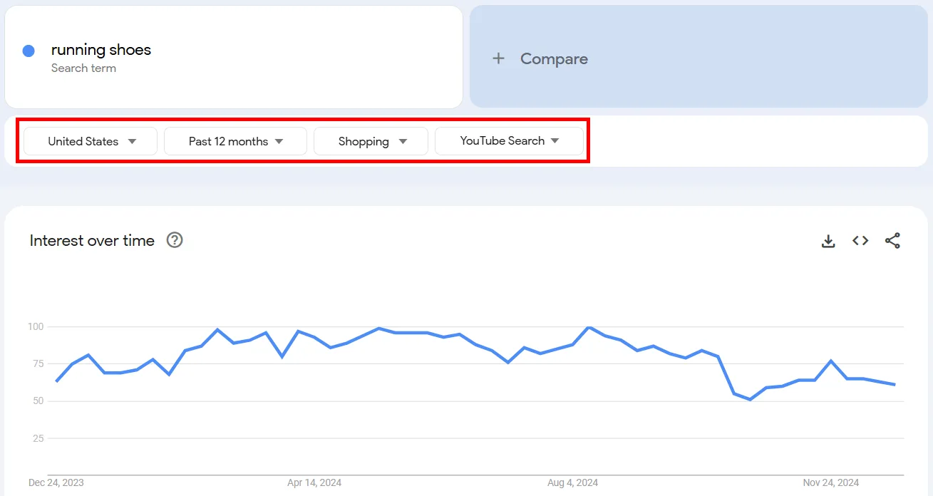 Google Trends graph showing interest in running shoes over the past year