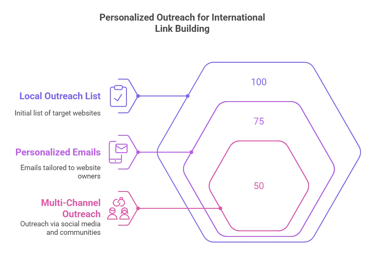 Diagram illustrating personalized outreach strategies for international link building.