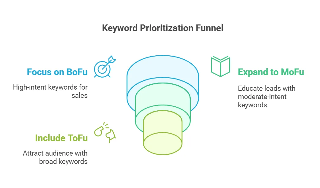 Illustration of keyword prioritization funnel with BoFu, MoFu, and ToFu strategies.
