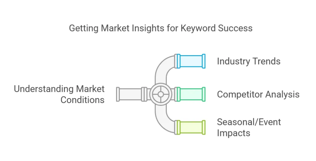 Finding market insights for keyword research
