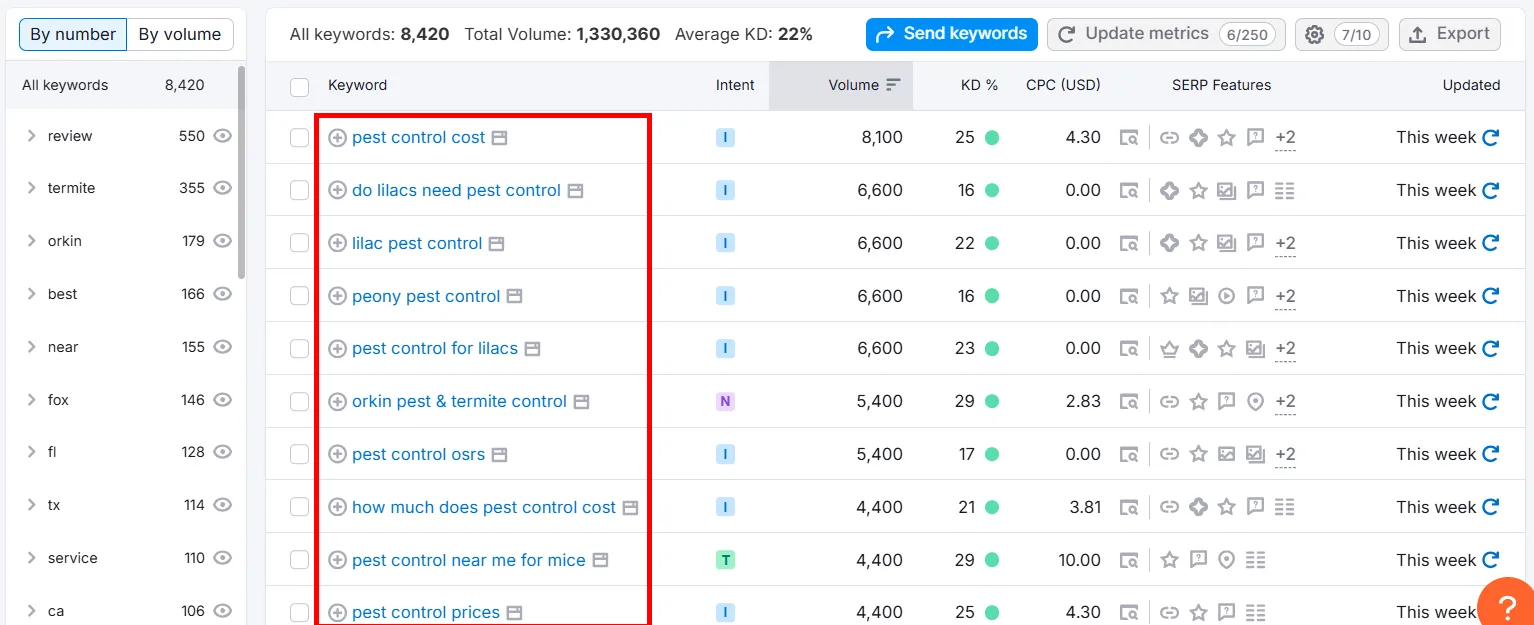 Keyword research data for pest control with various search volumes and intents.