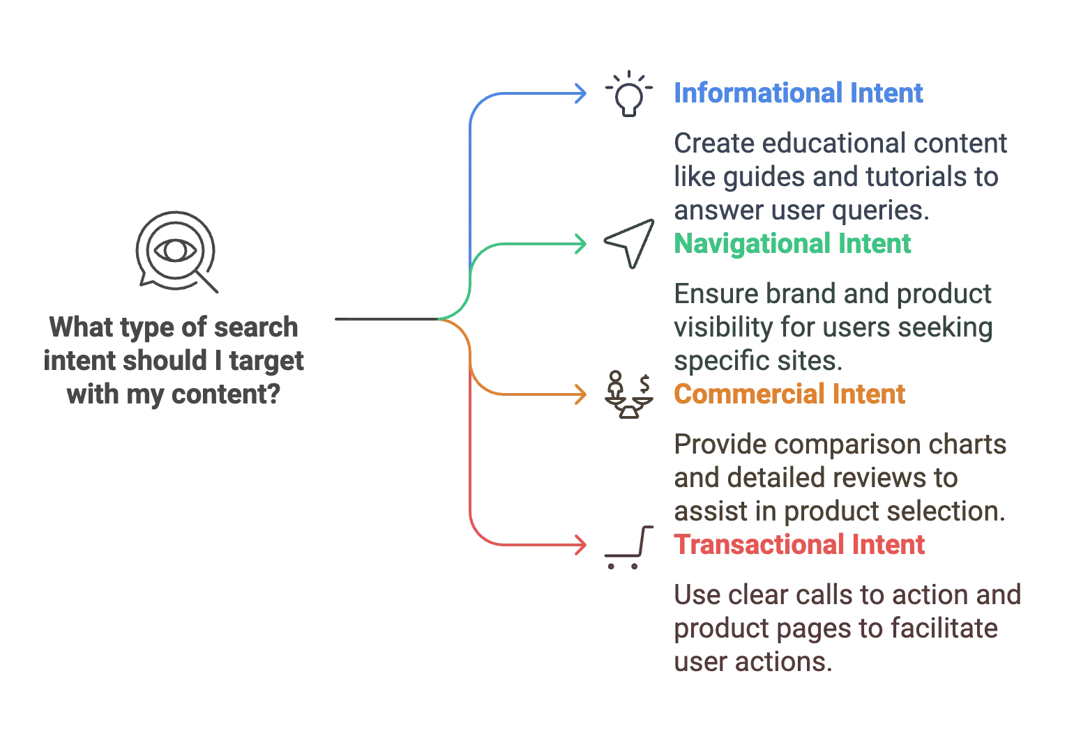 Guide to different types of search intent for content creation.