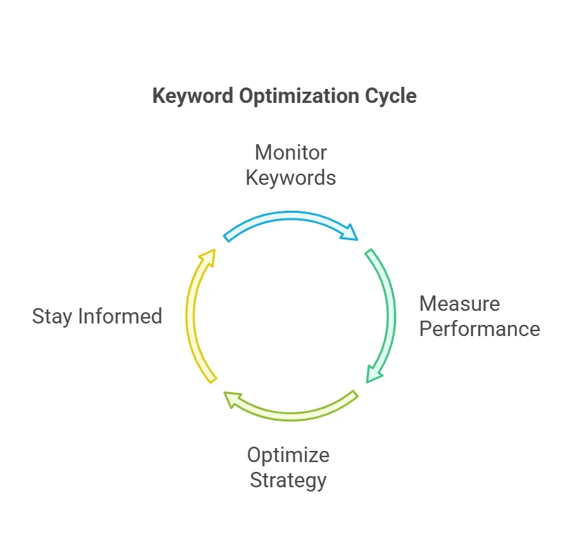 Diagram illustrating the keyword optimization cycle with four key steps