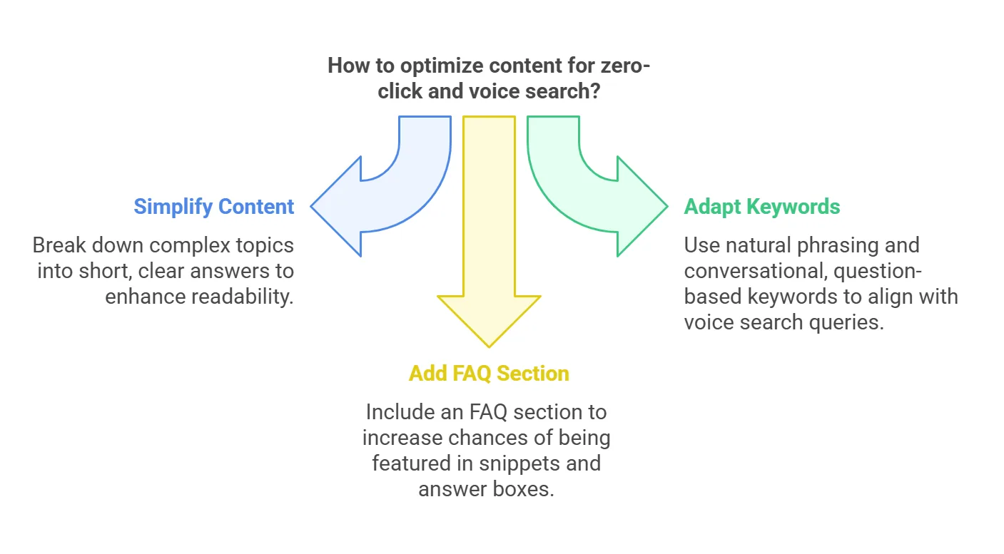 Guide on optimizing content for zero-click and voice search