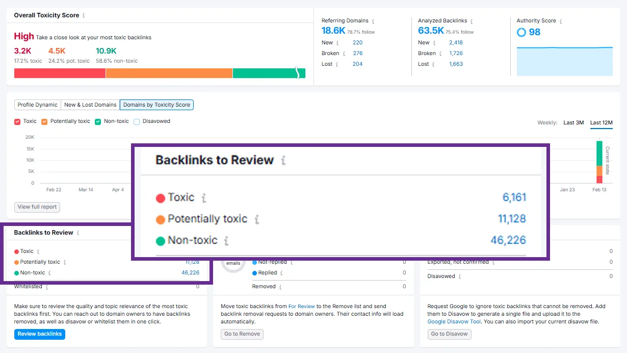 High toxicity score graph showing toxic and non-toxic backlinks analysis.