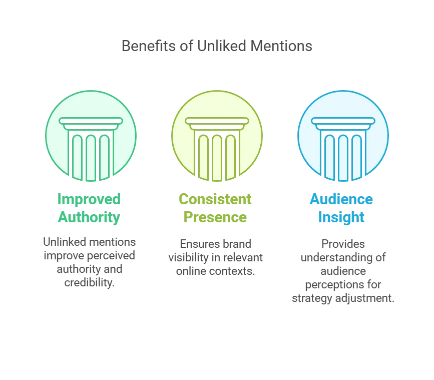 Graphic illustrating benefits of unlinked mentions: authority, presence, audience insight.