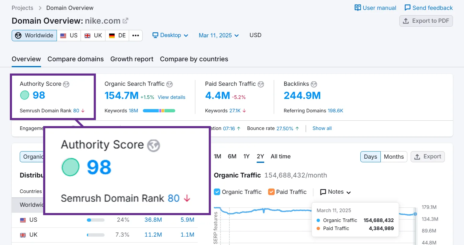 Nike domain overview showing authority score and organic search traffic statistics.
