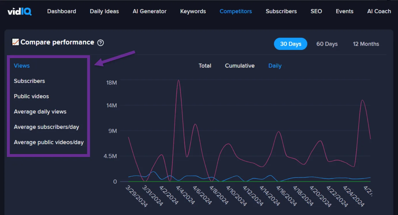 Performance metrics dashboard showing views, subscribers, and video statistics.