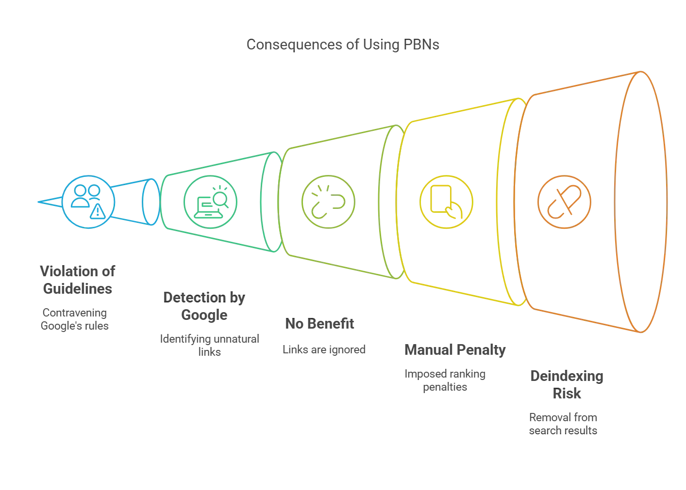 Illustration of PBNs consequences: guideline violation, detection, no benefit, manual penalties, and deindexing risk.