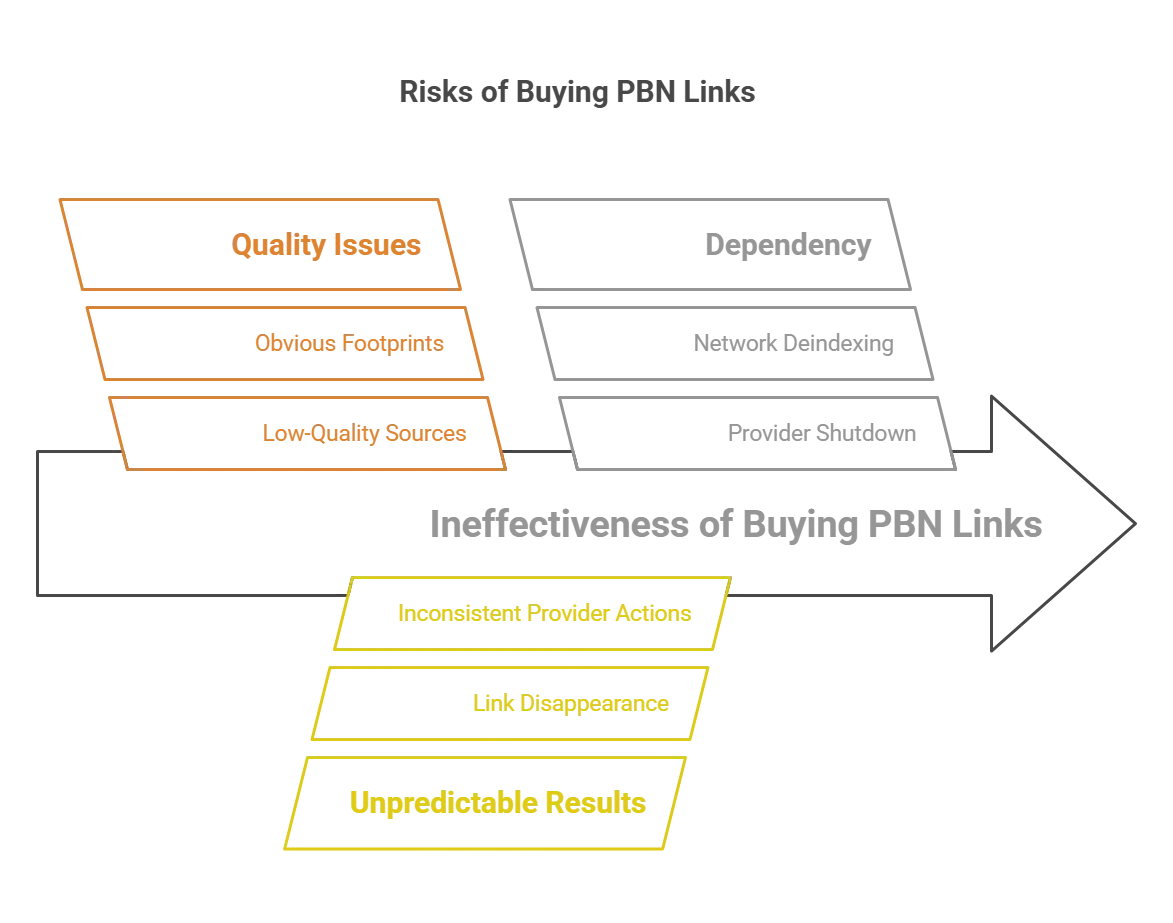 Graphic illustrating risks and ineffectiveness of buying PBN links in SEO.