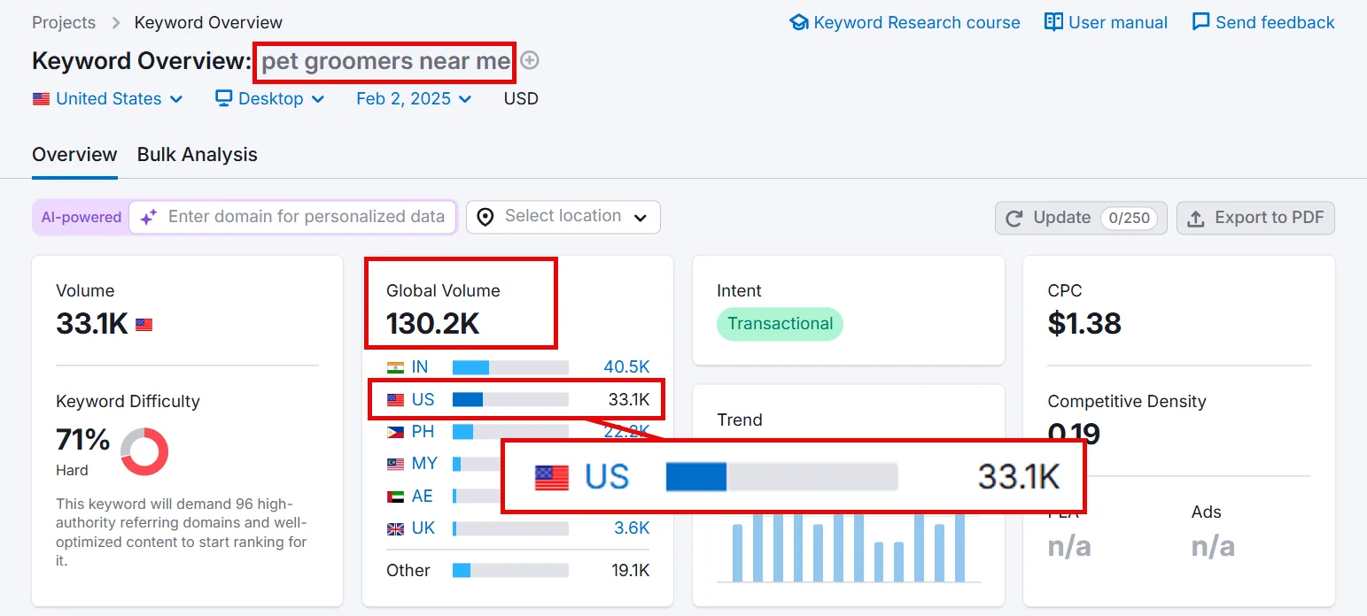 Keyword overview for 'pet groomers near me' with global and US search volumes