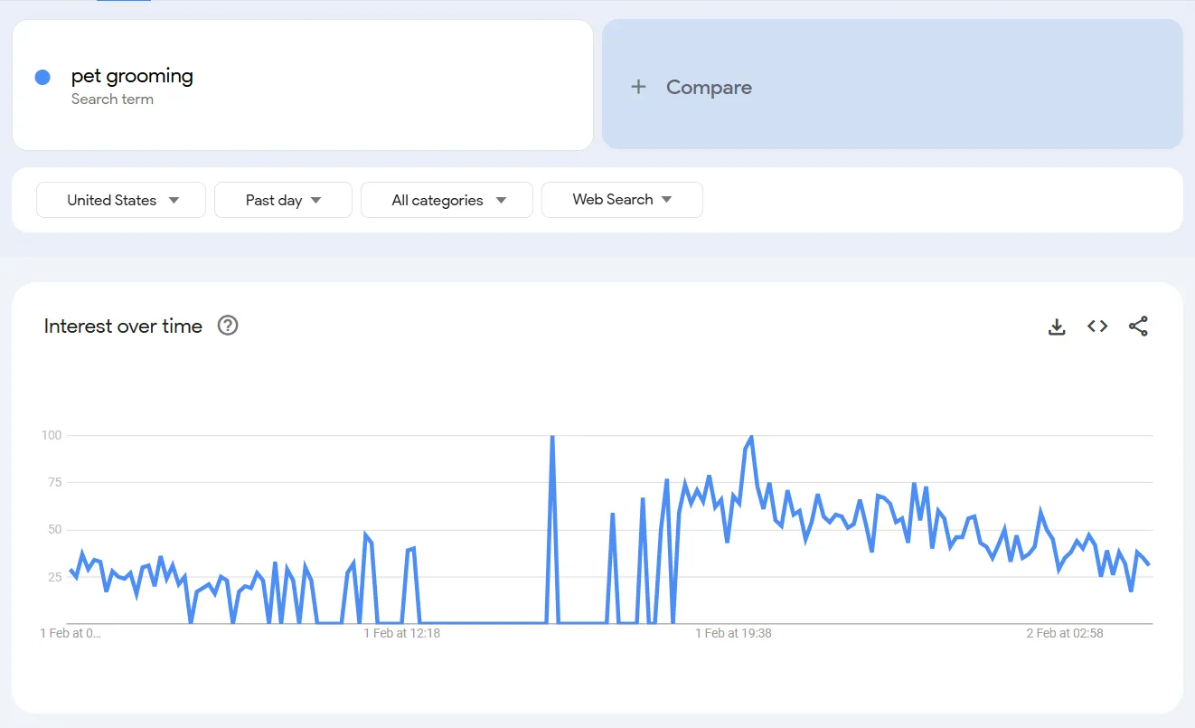 Graph showing interest over time for pet grooming in the United States.