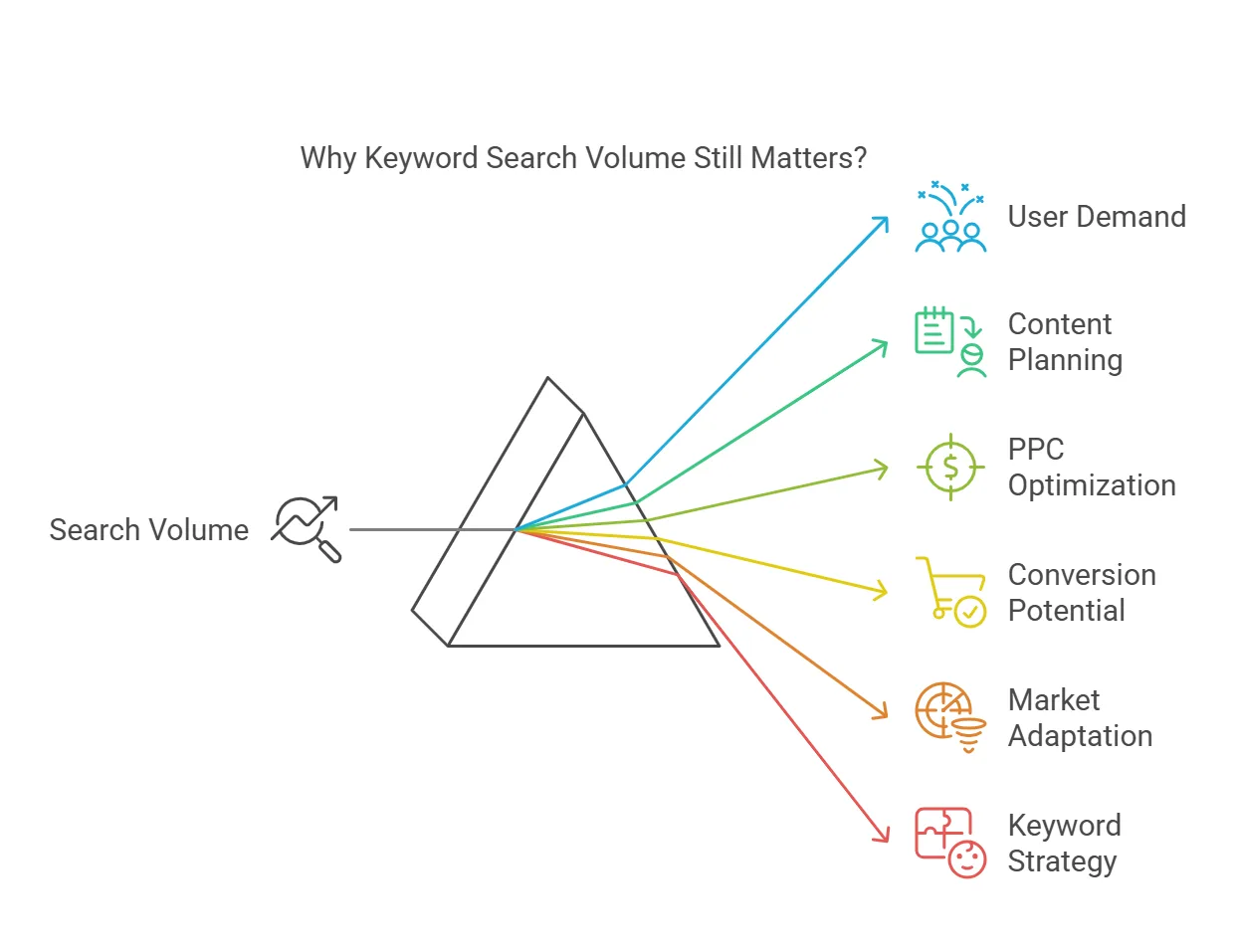 Diagram illustrating the importance of keyword search volume in digital marketing.