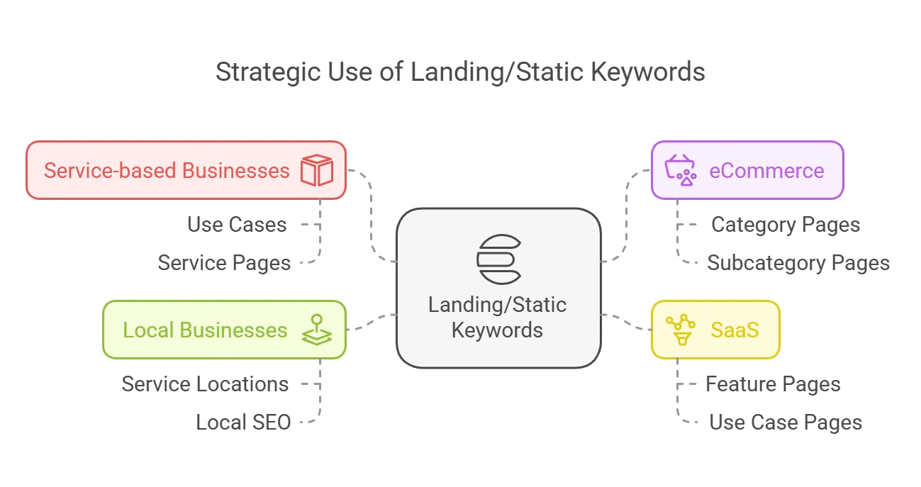 Diagram illustrating strategic use of landing and static keywords for different business types.