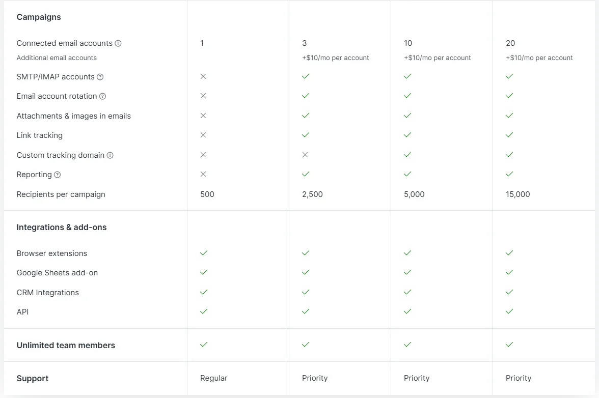 Comparison of paid plan features and recipient limits.
