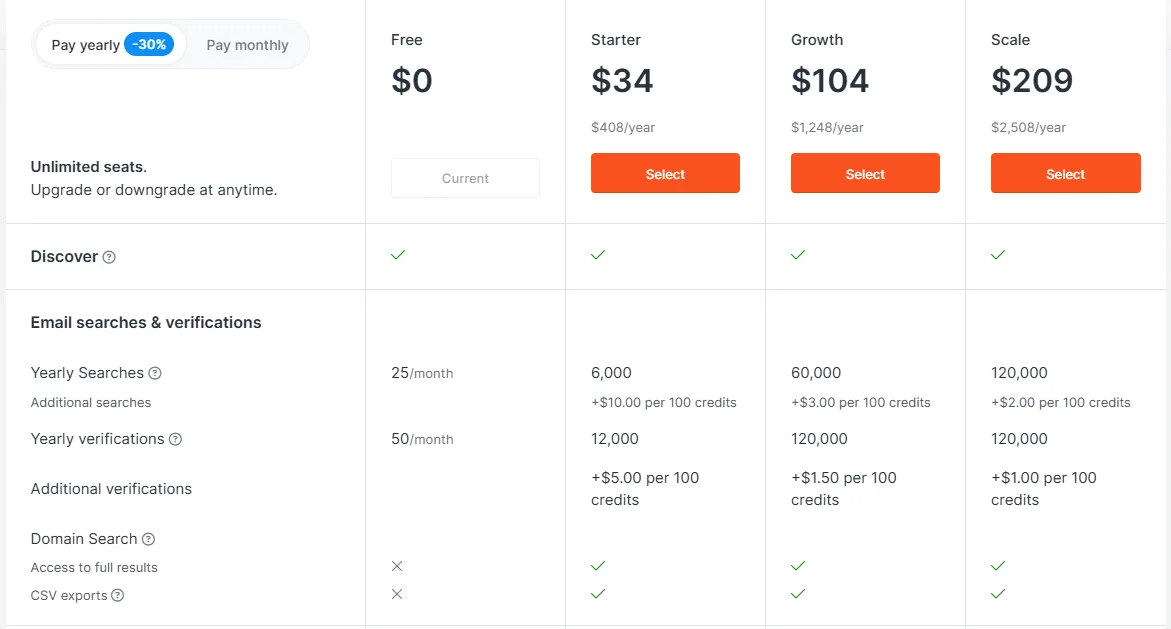 Subscription plans pricing for email searches and verifications with features listed.
