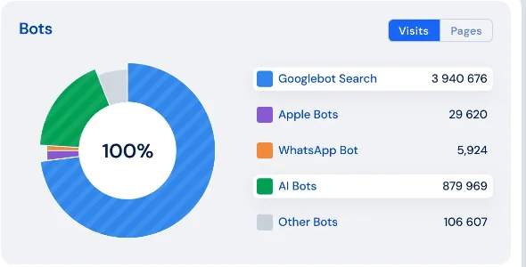 JetOctopus bot-tracking dashboard