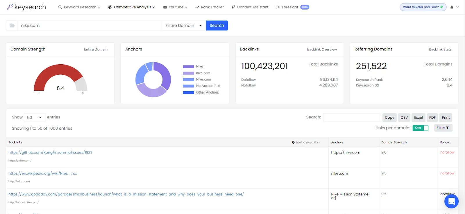 Analysis dashboard showing backlink metrics for nike.com including domain strength and anchor text.