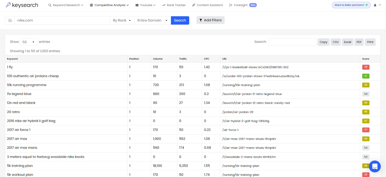 Keyword research data for Nike including search volume and traffic metrics.