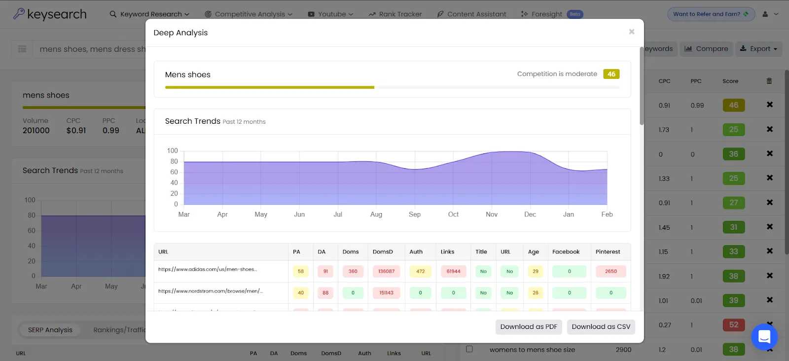 In-depth analysis of men's shoe search trends and competition metrics.