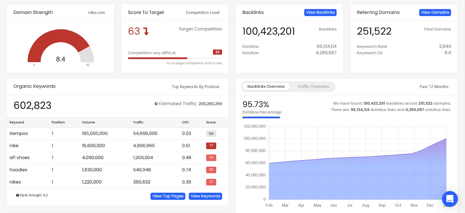 Detailed SEO metrics for nike.com, including backlinks, organic keywords, and traffic overview.