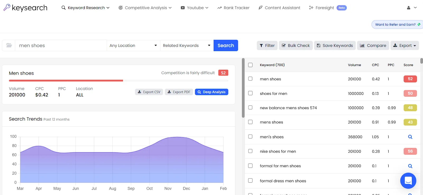 Keyword research for men shoes with search volume and trends analysis