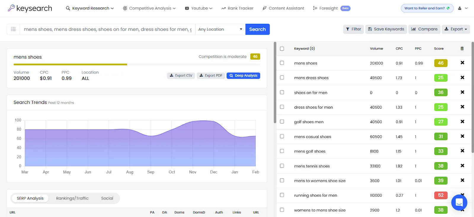 Keyword analysis for men's shoes with search volume and trends.