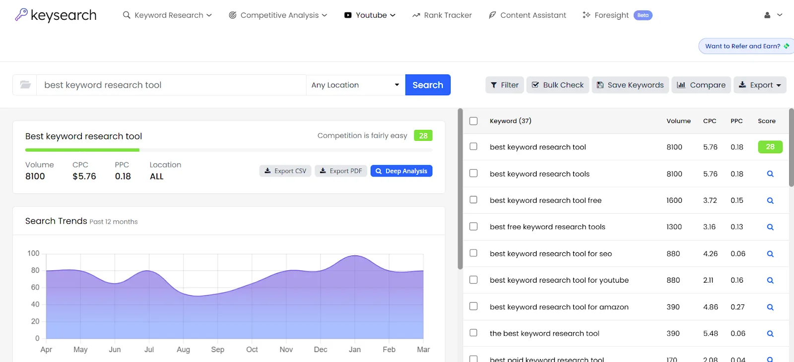 Keyword research tool with search metrics and trends displayed