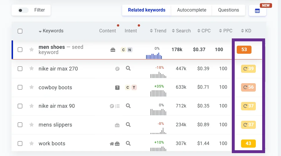Table of keyword data for men's shoes and related footwear