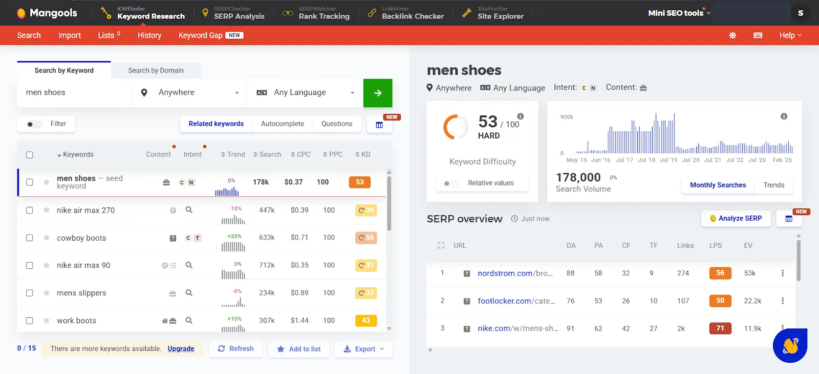 Keyword research tool displaying metrics for 'men shoes' and related keywords.