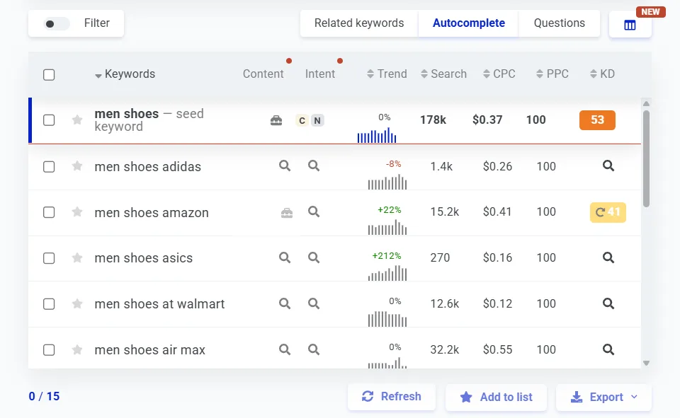 Keyword analysis for men shoes, including trends and search volume data.