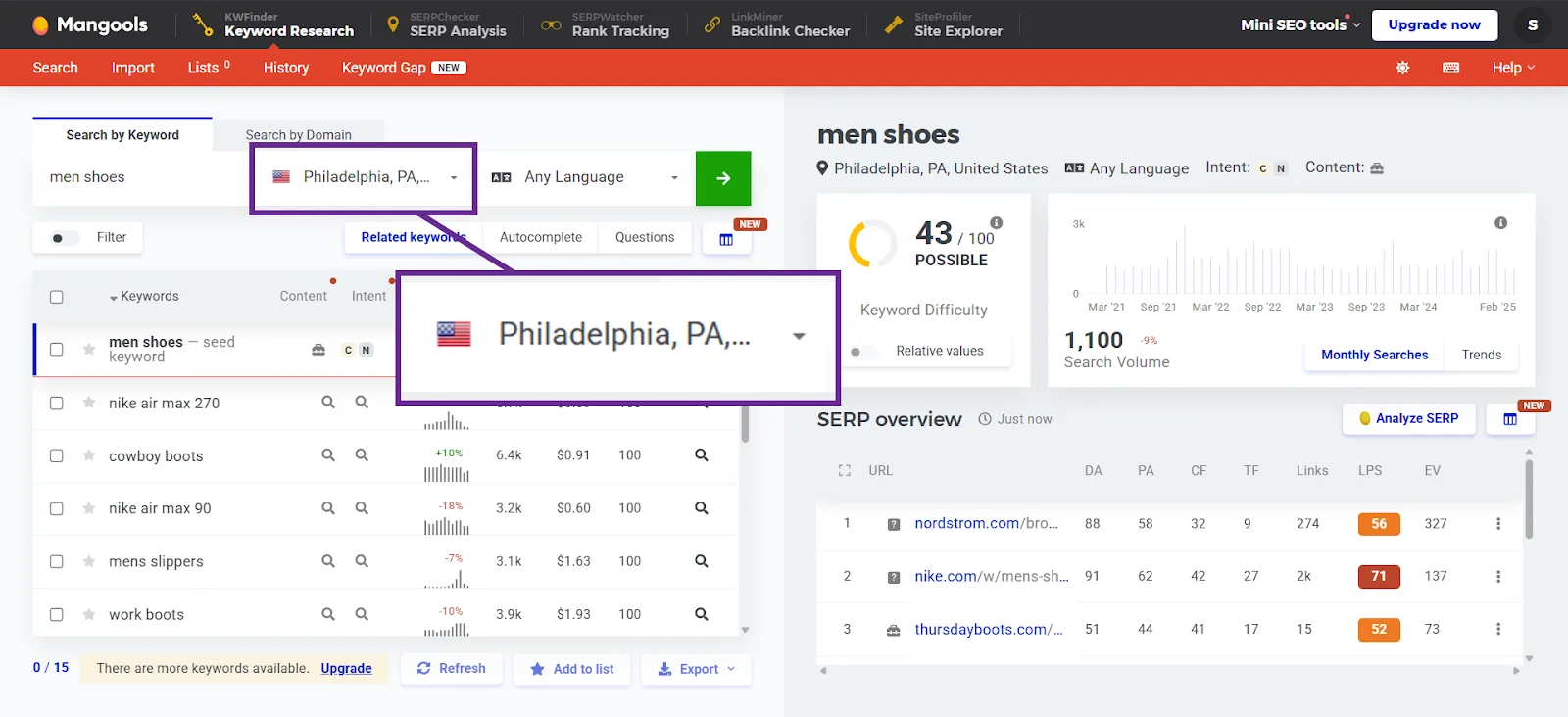 Keyword research for men's shoes in Philadelphia, PA with SERP analysis dashboard.